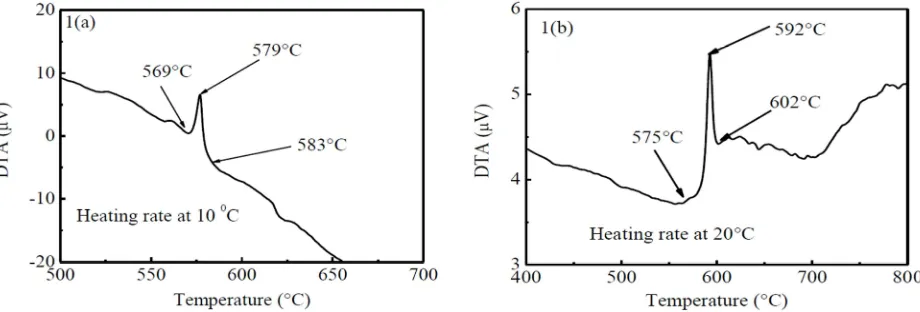 Fig. 2(b) the activation energy for the α-Fe-(Si) phase is 