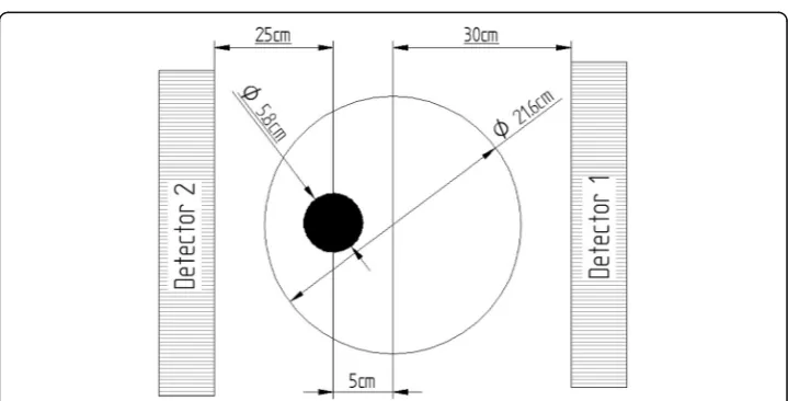 Fig. 1 Coronal view of the positioning of the phantom and the bottle inside it with respect to thetwo detectors