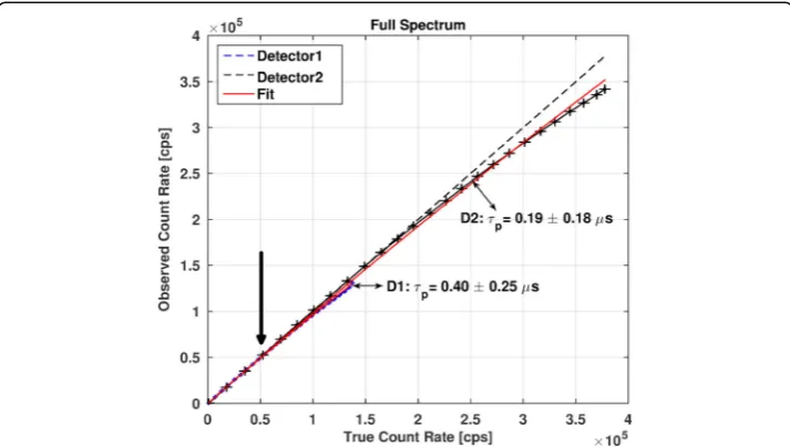 Fig. 4 Observed count rates vs. true count rates for the full spectrum. The values of τp determined for bothdetectors are shown