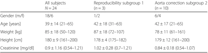 Table 1 Subject demographics: Basic subject data presented as mean value ± standard deviation;range from minimum to maximum value in parentheses