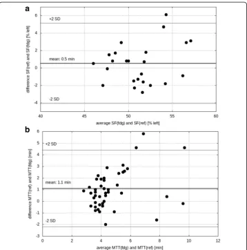Fig. 3 Bland-Altman analysis of (a) the split function (SF) for 1 to 3 min in case of the reference (ref) tracerMAG3 and for 1 to 2 min in case of FDG, and (b) the mean transit time for FDG and reference