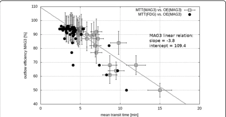 Fig. 4 Outflow efficiency (OE) of the reference (ref) tracer MAG3 versus MAG3 mean transit time (MTT),squares, and versus FDG, circles