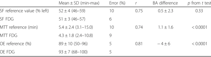 Table 2 Results of total kidney values: mean values ± standard deviation (SD) as well as totalerrors, correlation coefficient (r), differences from Bland-Altman analysis (BA), and the p values fromthe Student’s t test