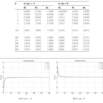 Figure 1 The convergence comparison of the sequences {pn}, {φn}, and {ψn} with different initialvalues u and p1.