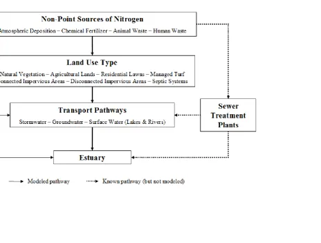 Figure 2: Simplified Diagram of the Nitrogen Loading Model for the Great Bay Nitrogen Non-Point Source Study  
