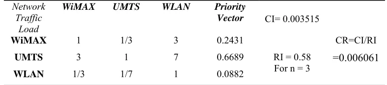 Table 4: Second level AHP Matrix for deciding relative priority of networks for bandwidth only 