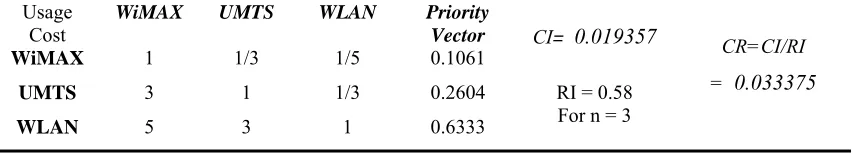 Table 8: Network availability at different positions of highway Available= 1, Not-available =0 