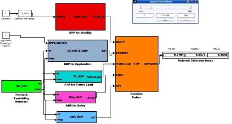Figure 6: SIMULINK model for AHP based vertical handoff simulation. 