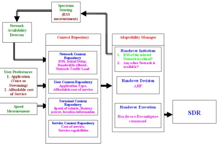 Figure 2: Functional Architecture for Vertical handover Figure 2 gives our proposed vertical handover functional architecture containing the following given modules