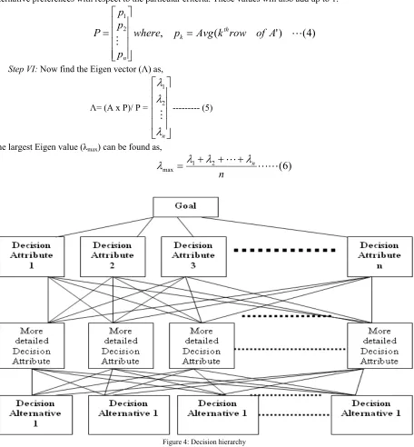 Figure 4: Decision hierarchy  