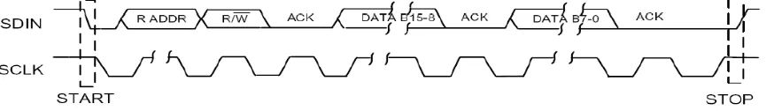 Fig. 3   Data transmission requirement of I2C 