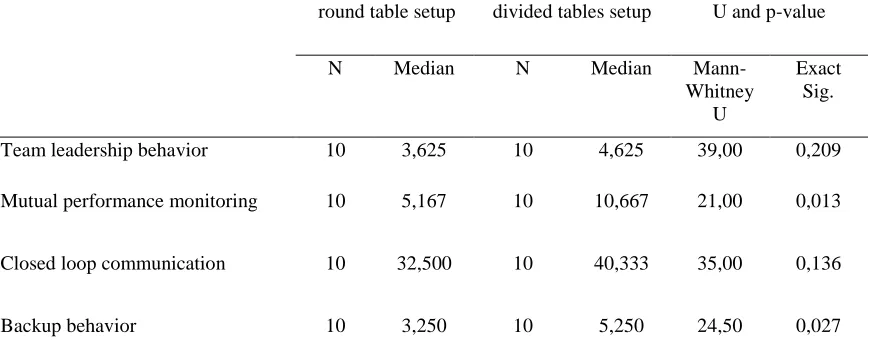 Table 2: Comparison of communication behaviors based on the underlying factors of team effectiveness during the execution of the tasks in the two table setups