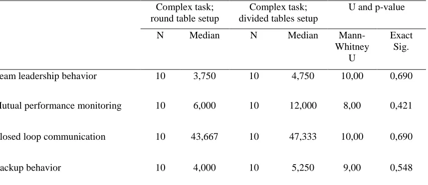 Table 3: Comparison of underlying factors of an efficient team collaboration during the execution of the simple task trials across the table setups
