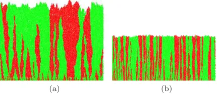 FIG. 3: (Color online) Populations in a linear geometry withperiodic boundary conditions in lateral direction with (a)300, and the colonies are grown to a simulation time δ =1 and (b) δ = 0.1
