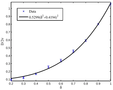 FIG. 6: (Color online) Dependence of the KPZ parametersD/(2ν) on δ. Data are obtained from (15) by ﬁtting the pref-actor of the power law in Fig