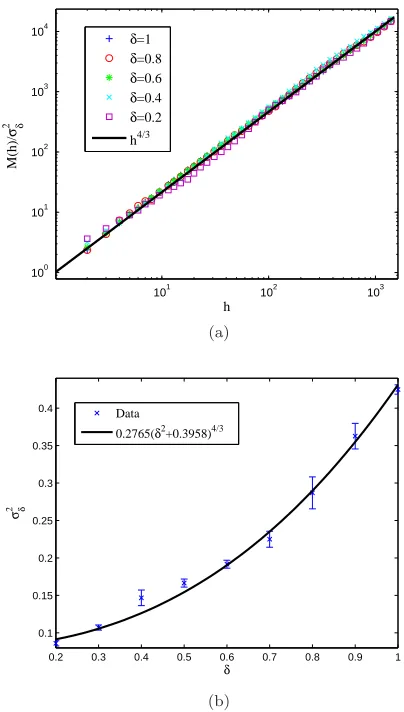 FIG. 7: (Color online) Scaling behaviour of the mean squaredisplacementthe data are best ﬁts according to (24)