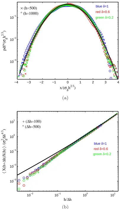 FIG. 9: (Color online) The average number of sector bound-aries ⟨N(h)⟩ follow a power law (26) with exponent −2/3,which is indicated by the full line