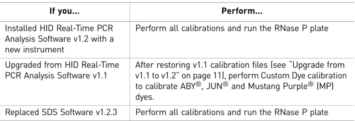 Table 1 lists the materials needed to perform the instrument calibration.