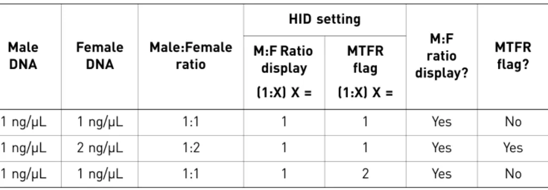 Table 2  Results of example M:F and MTFR settings