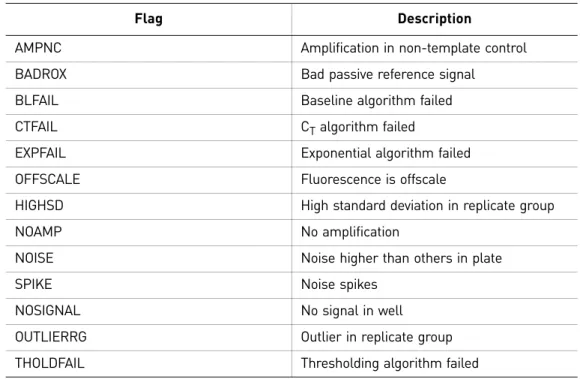 Table 3  QC flags