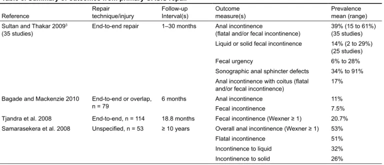 Table 6. Outcomes following OASIS repairs according to the extent of the initial sphincter tear.