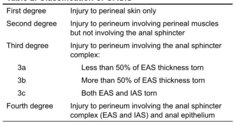Table 2. Classification of OASIS First degree Injury to perineal skin only