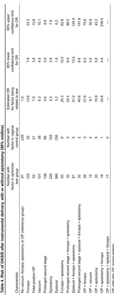 Table 4. Risk of OASIS after instrumental delivery, with or without episiotomy (90% midline) 