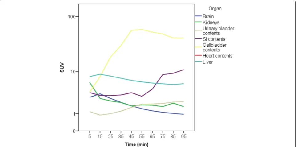 Fig. 2 Maximum-intensity projection PET images of the sequential whole body PET-scans from 0 to 90 min after injection of [18F]-PSS232 in theright cubital vein