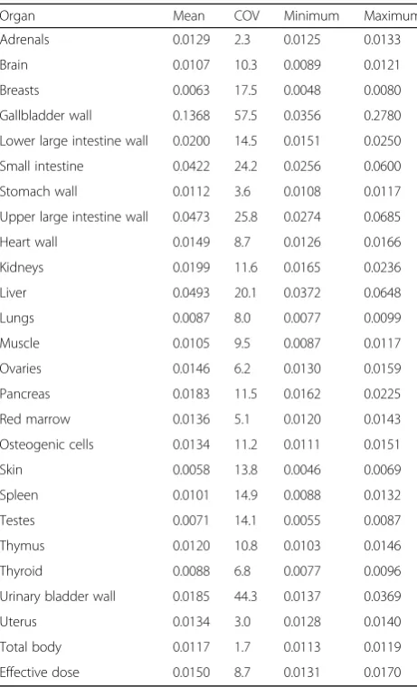 Table 4 Absorbed organ dose (mGy/MBq) and effective dose(mSv/MBq) using ICRP 30 gastrointestinal model