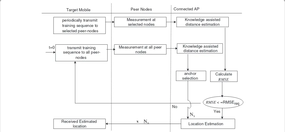 Figure 1 Heterogeneous network. It contains location-knownaccess points, peer nodes serving as anchor nodes, and one multi-RATtarget mobile moving according to a certain trajectory.