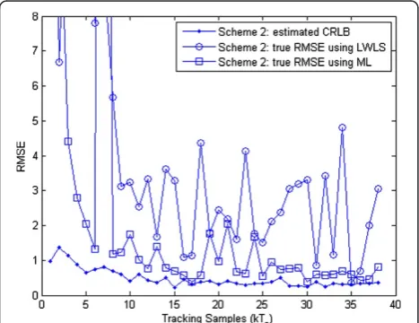 Figure 5 Comparison between indicator RMSE^LWLS and the trueRMSE when using Scheme 3.