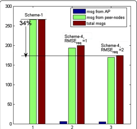 Figure 7 Comparison of traffic overhead between exhaustivecooperation (Scheme 1) and the proposed method (Scheme 4).