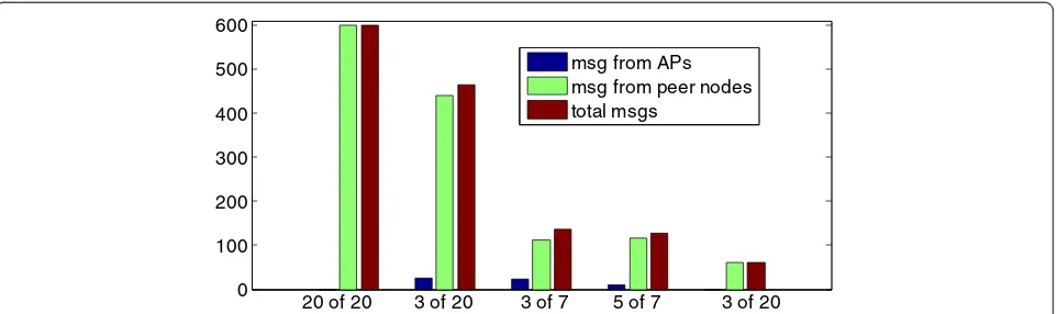 Figure 9 Averaged traffic overhead. Using (1) the proposed algorithm with different combination of |NS| and |NA| and (2) the nearest-three-nodeselection algorithm in [1].