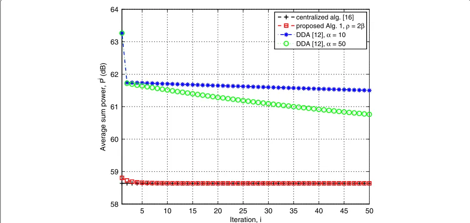 Figure 4 Feasibility rate versus iteration.(b) Feasibility rate versus iteration for SINR target γl = 5 dB and 15 dB for all l ∈ L: (a) Multicell network 1; Multicell network 2.