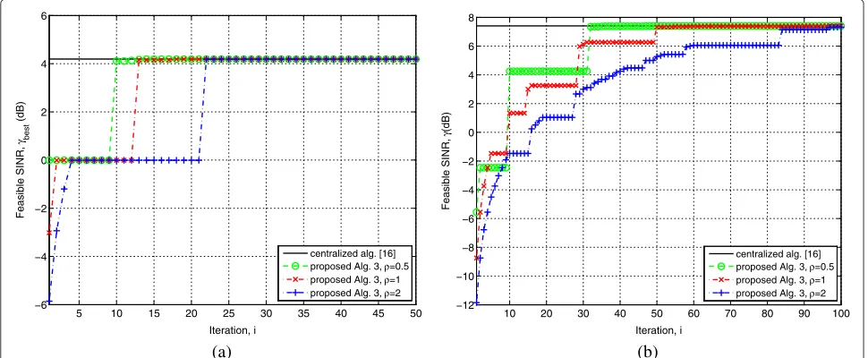 Figure 8 Evolution of an average best SINR, that is feasible for all BSs.network 1; Feasible SINR γ ibest versus iteration for SNR = 5 dB: (a) Multicell (b) Multicell network 2.