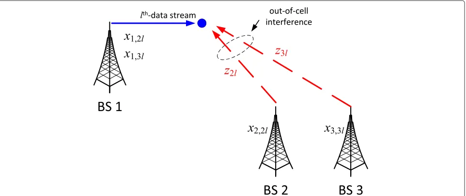Figure 2 Illustration of BS coupling, and introducing local copies to decouple a problem.variables BS 2 and BS 3 are coupled with BS 1 due to coupling z2l and z3l, respectively