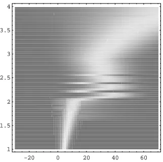Figure 3. Density plot of  S(x,y,z) for y = 1.5, -30 ≤ x ≤ 70 and 1 ≤ z ≤ 4 