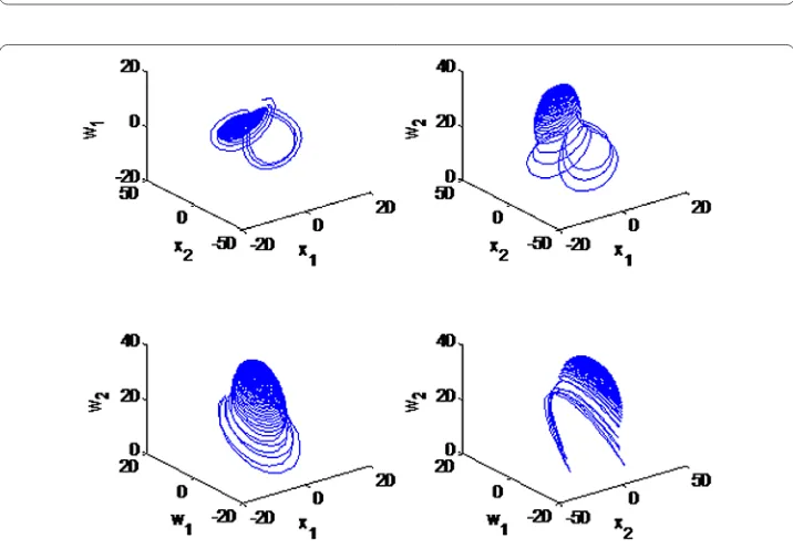 Figure 3 Chaotic attractors of system (3) in 3D spaces with u1 = 0.001, u2 = 0.0002, q1 = 0.19,q2 = 0.21, ε1 = 0.15, ε2 = 0.15 and the initial state (x1(0),x2(0),w1(0),w2(0)) = (3.2,8.5,3.5,2.0).