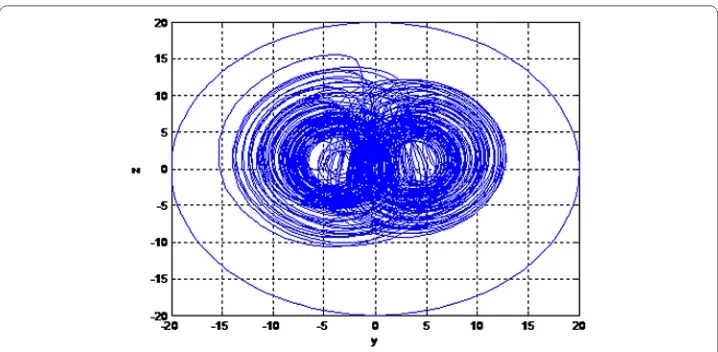 Figure 5 Localization of chaotic attractor of system (2) by � with a = 5, b = 20, c = 1, d = 0.1, k = 0.1,e = 20.6, h = 1 and the initial state (x0,y0,z0,w0) = (3.2,8.5,3.5,2.0).