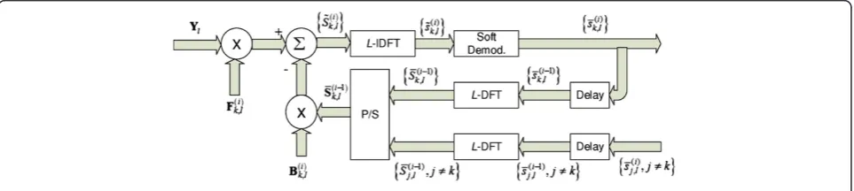 Figure 1 SC-FDMA-based transmitter.