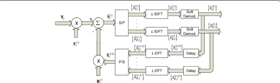 Figure 3 shows the main blocks of the IB-DFE PIC-based process. For each iteration, we detect all K UE onthe lth subcarrier, in a parallel way, using the most up-dated estimated of the transmit data symbols to cancelthe residual interference, which it coul