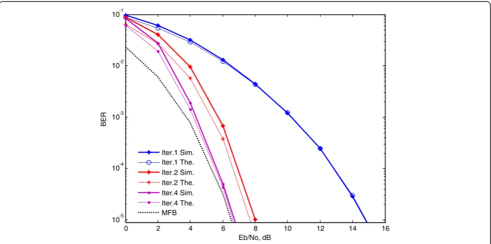 Figure 4 Performance of the IB-DFE PIC structure for scenario 1.