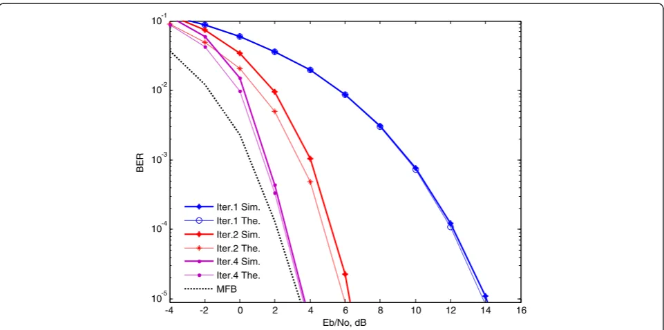 Figure 6 Performance of the IB-DFE PIC structure for scenario 2.