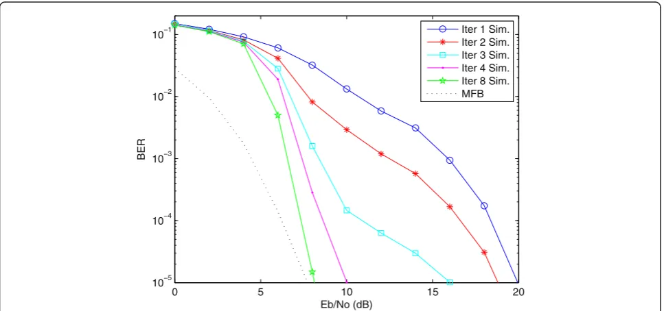 Figure 7 Performance of the IB-DFE SIC structure for scenario 2.