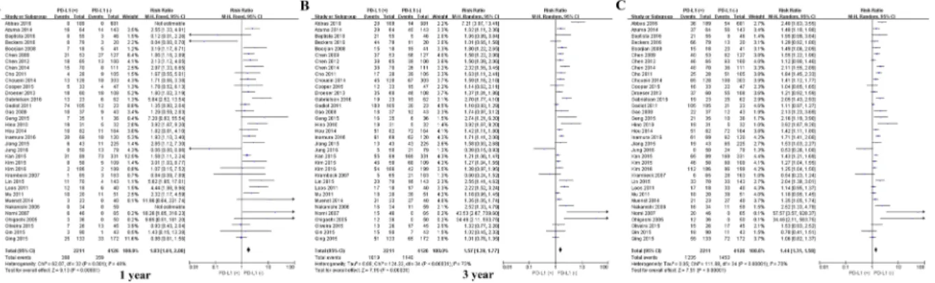 Figure 7: Forrest plot of OS at 1, 3 and 5 years for patients positive or negative for PD-L1 expression