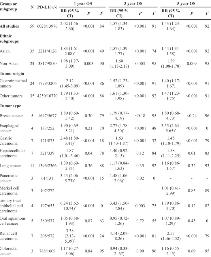 Table 2: Meta-analysis of possible associations between PD-L1 expression and overall survival in patients  with solid tumors