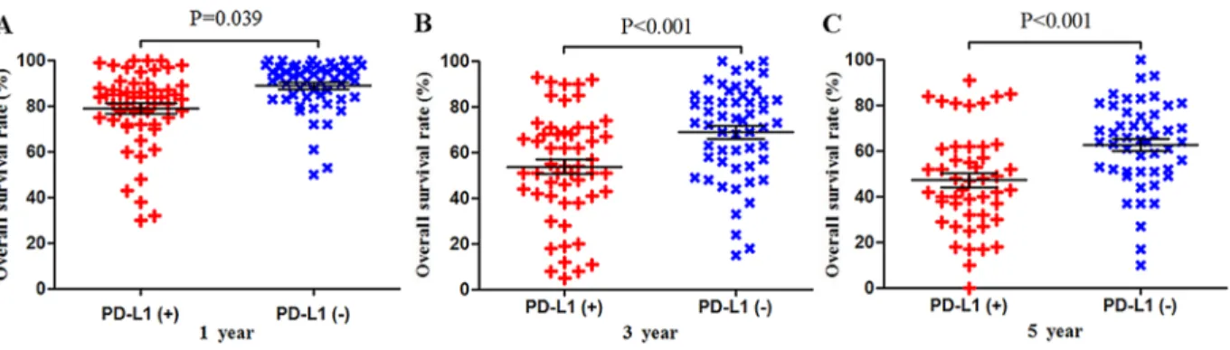 Figure 2: Scatter plot of OS at 1, 3 and 5 years for patients positive or negative for PD-L1 expression