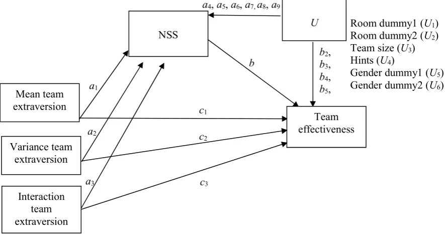 Figure 2. Statistical model of the moderated mediation analysis. NSS = number of silent segments that lasted four seconds or longer