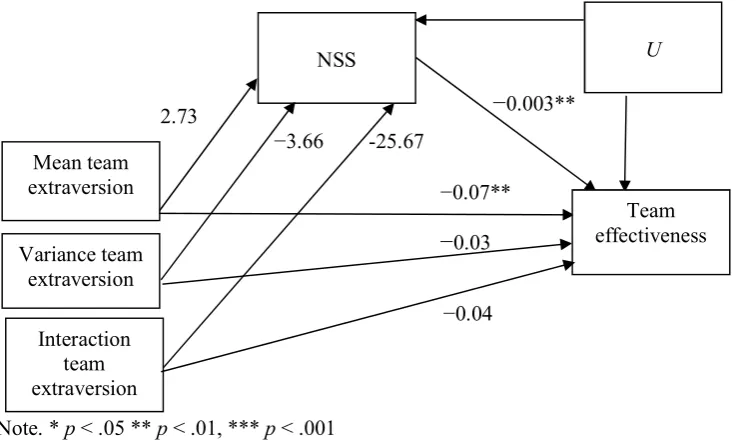 Figure 3. Standardized regression coefficients for the relation between team extraversion and team 