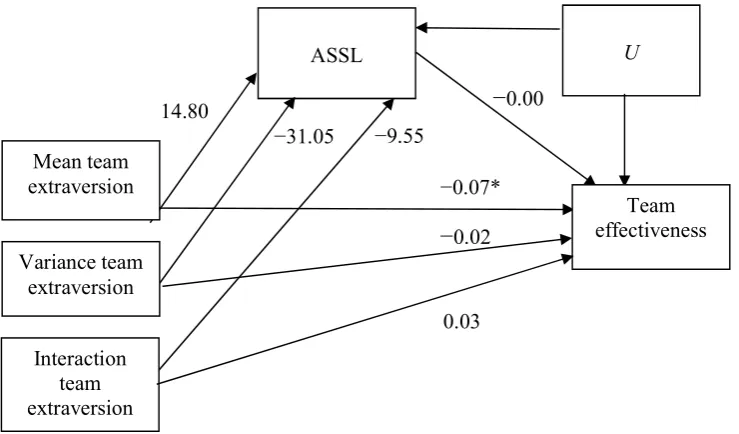 Figure 4. Standardized regression coefficients for the relation between team extraversion and team 